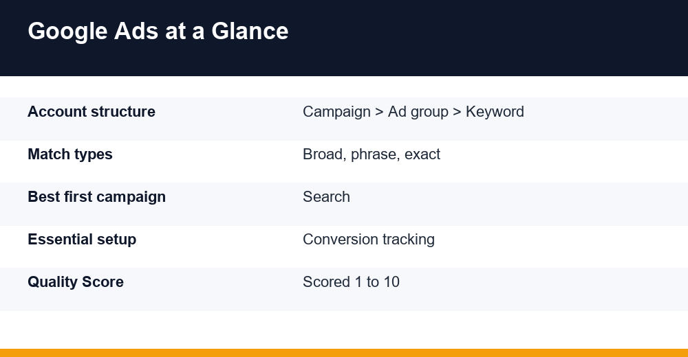 google ads for beginners — infographie