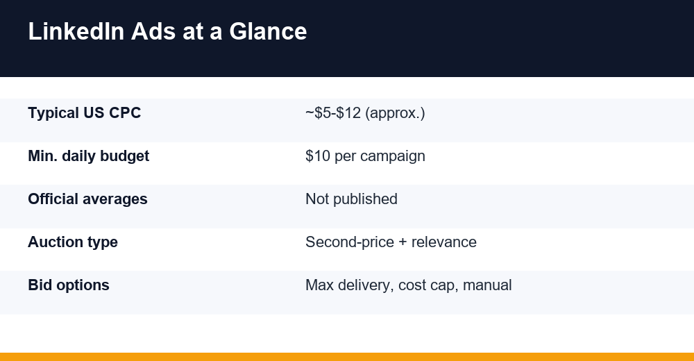 linkedin ads cost — infographic