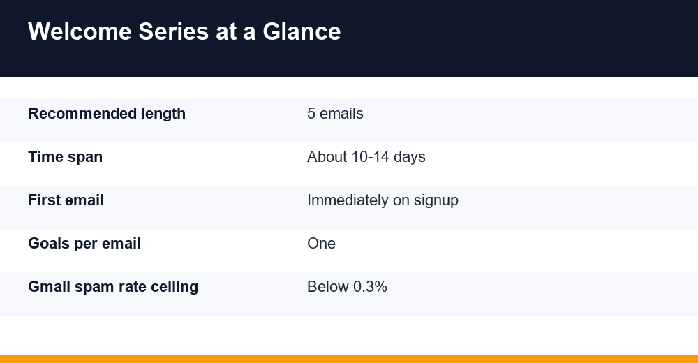 welcome email sequence — infographic